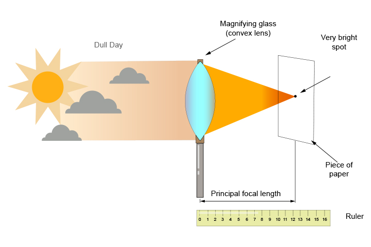 Practical ways to find the principal focal length magnifying